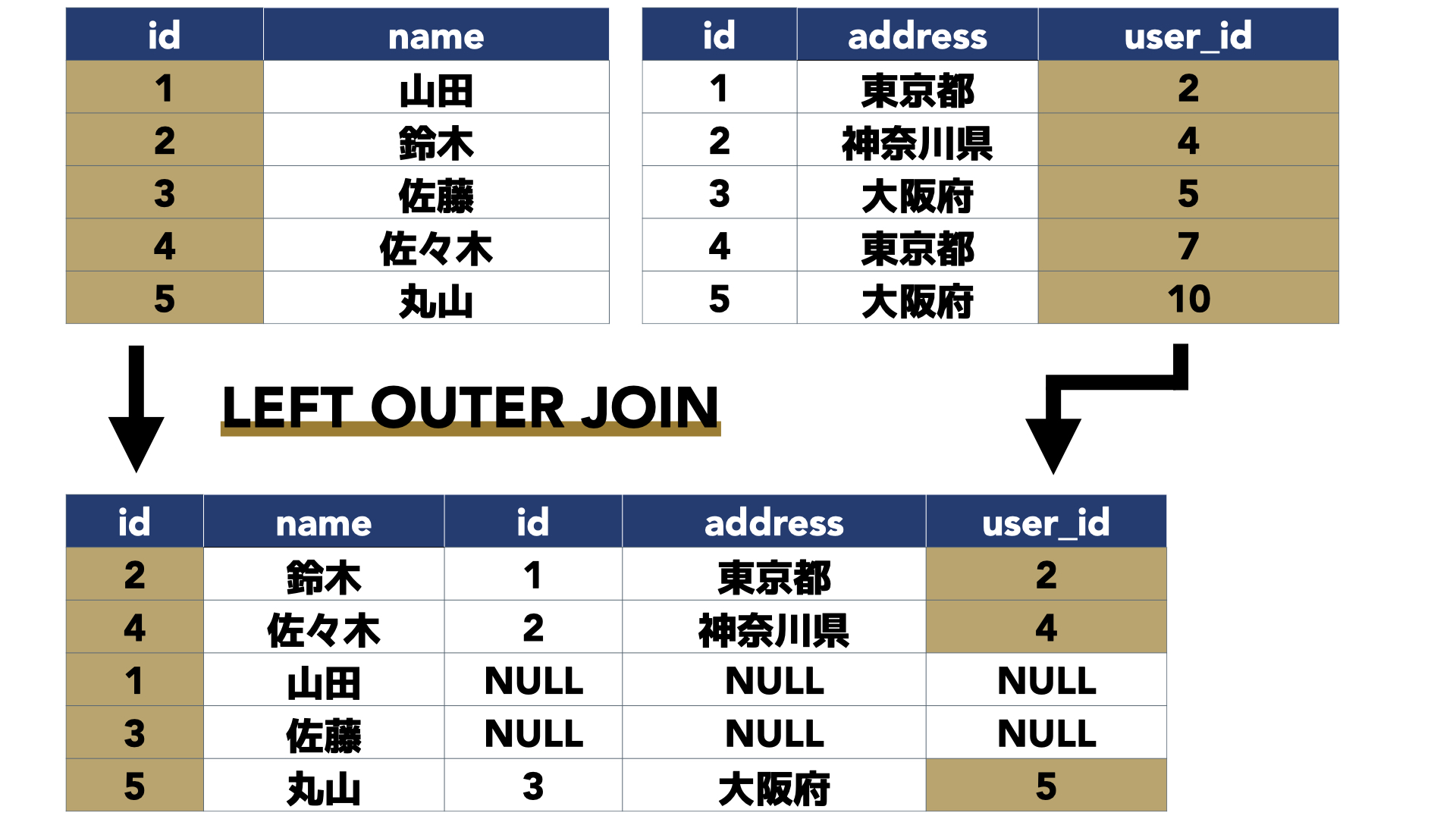 【SQL】LEFT OUTER JOINを使って外部結合をする方法 | Z MARKETING