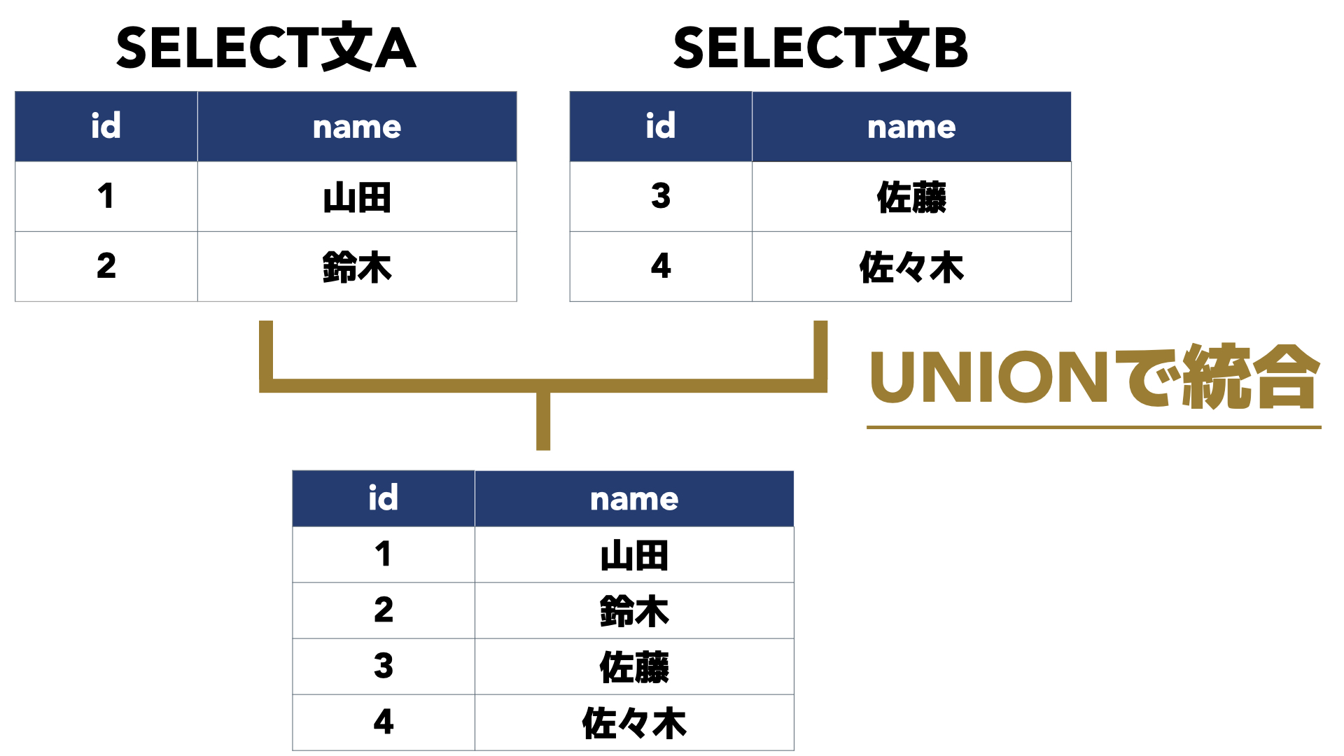 【SQL】UNIONを使って複数の検索結果を統合！初心者向けに解説 Z MARKETING